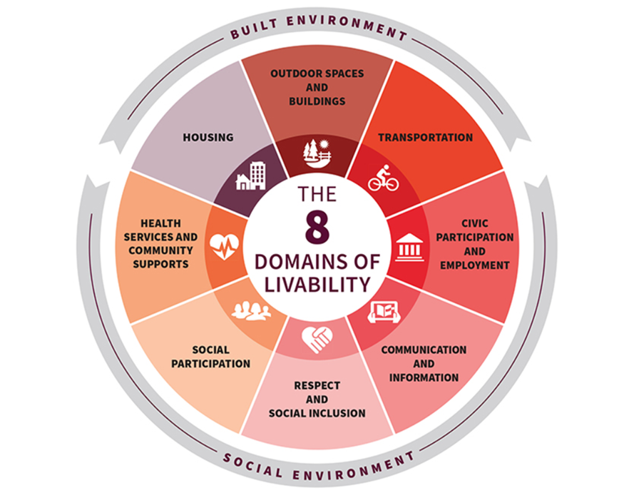 Round chart that explains the 8 Domains of Livability: 1 Outdoor spaces & buildings, 2 Transportation, 3 Civic participation and employment, 4 Communication & information, 5 Respect & social inclusion, 6 Social participation, 7 Health services & community supports, and 8 Housing.